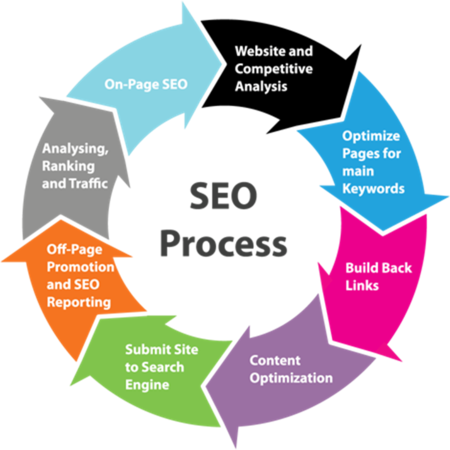 Search Engine Optimization