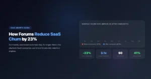 SaaS churn reduction chart showing 23% improvement with community forums