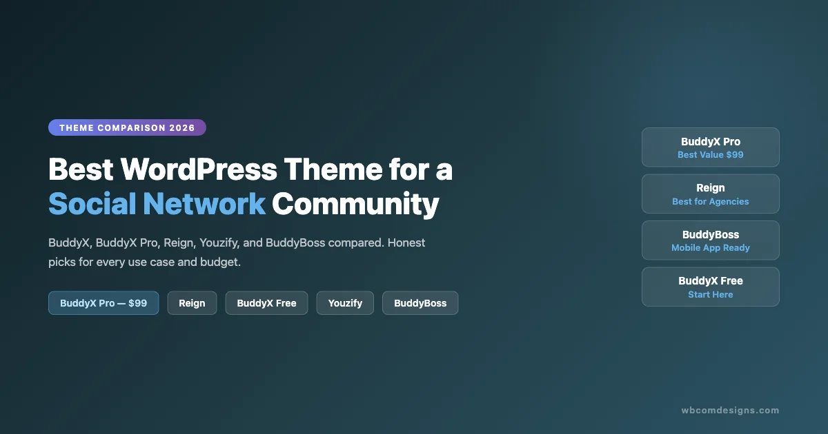 WordPress social network theme comparison showing BuddyX Pro, Reign, BuddyBoss and BuddyX Free with pricing and use case recommendations