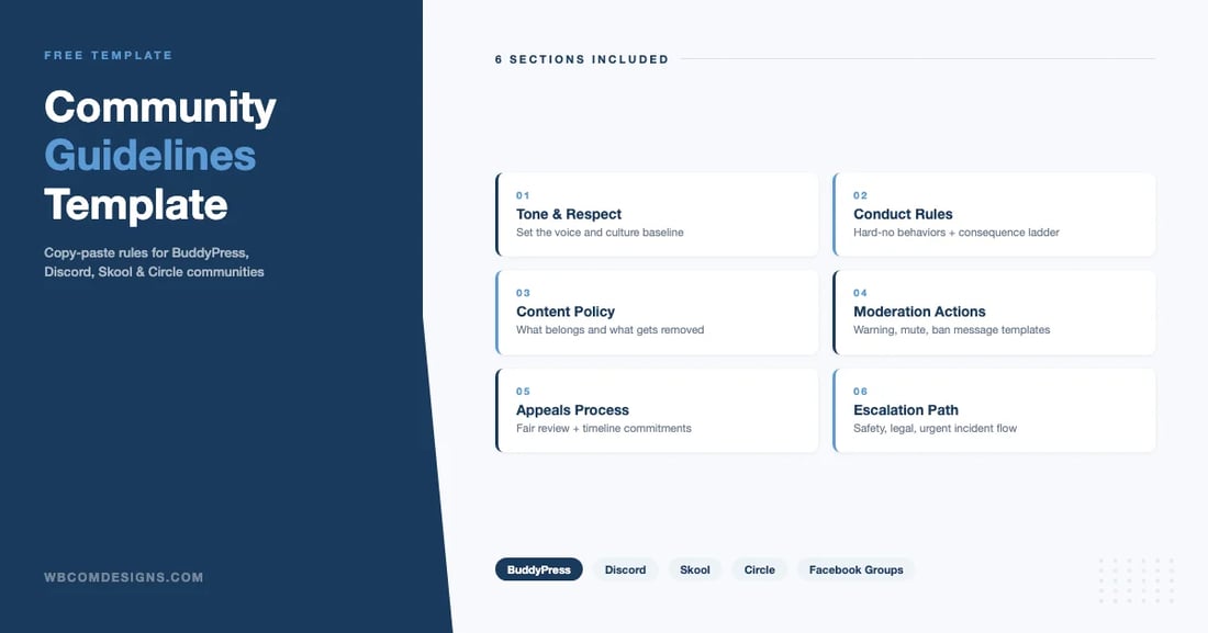 Community guidelines template showing 6 sections: tone, conduct, content, moderation, appeals, and escalation for online communities
