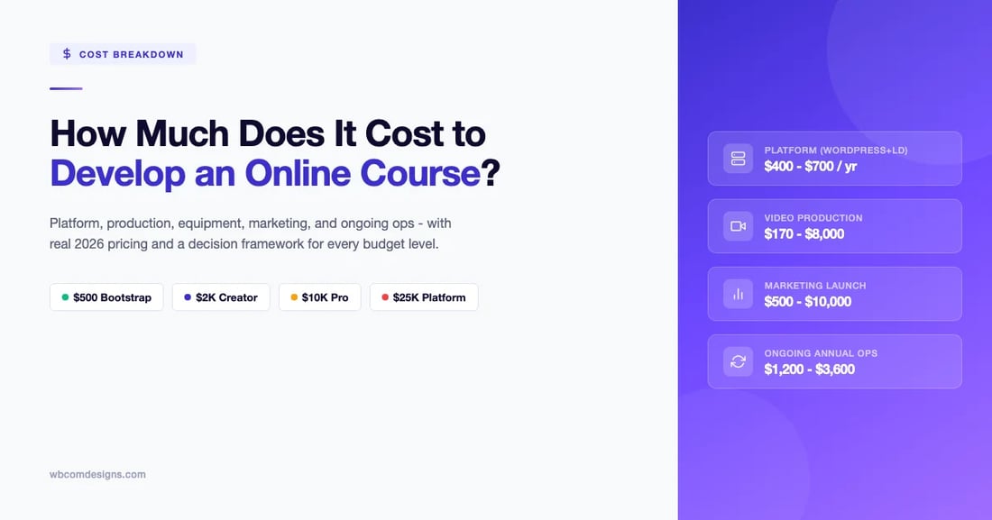 Cost breakdown for developing an online course - platform, video production, marketing launch, and ongoing ops with budget tiers from $500 to $25,000
