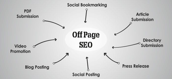 off page seo image- SEO Content Writing 