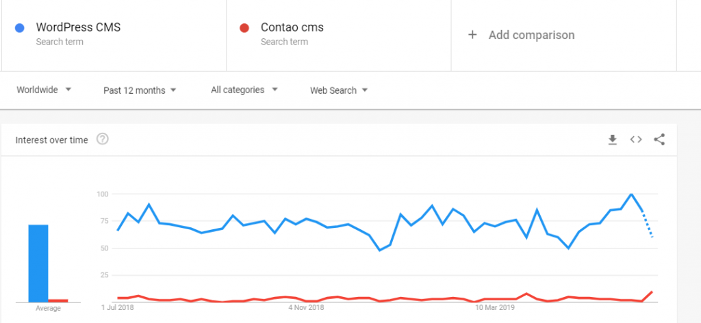 Market Share of WordPress and Contao