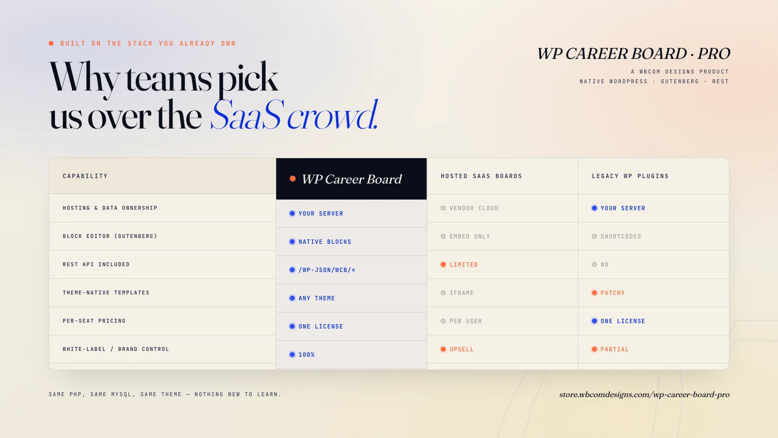 Comparison table showing WP Career Board against hosted SaaS boards and legacy WordPress plugins on data ownership, Gutenberg, REST API, and licensing