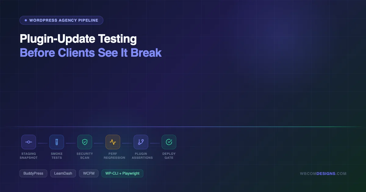 Six-stage plugin update testing pipeline for WordPress community sites showing staging snapshot, smoke tests, security scan, performance regression, plugin assertions, and deploy gate