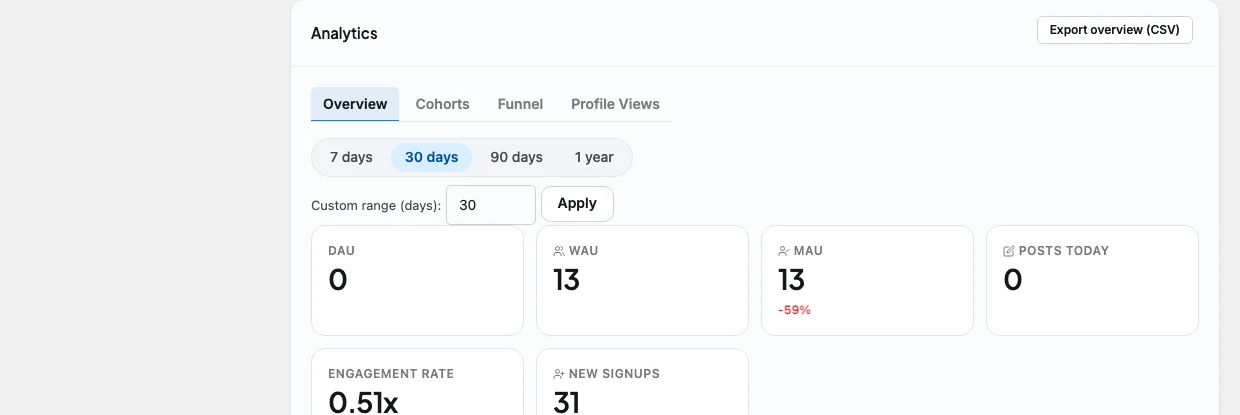 BuddyNext Pro Insights dashboard showing DAU, WAU, MAU, engagement rate, and new signups