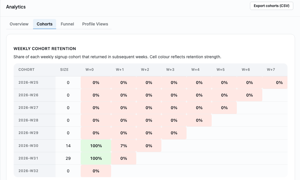 BuddyNext Weekly Cohort Retention matrix showing signup cohorts by week and their return rate in subsequent weeks