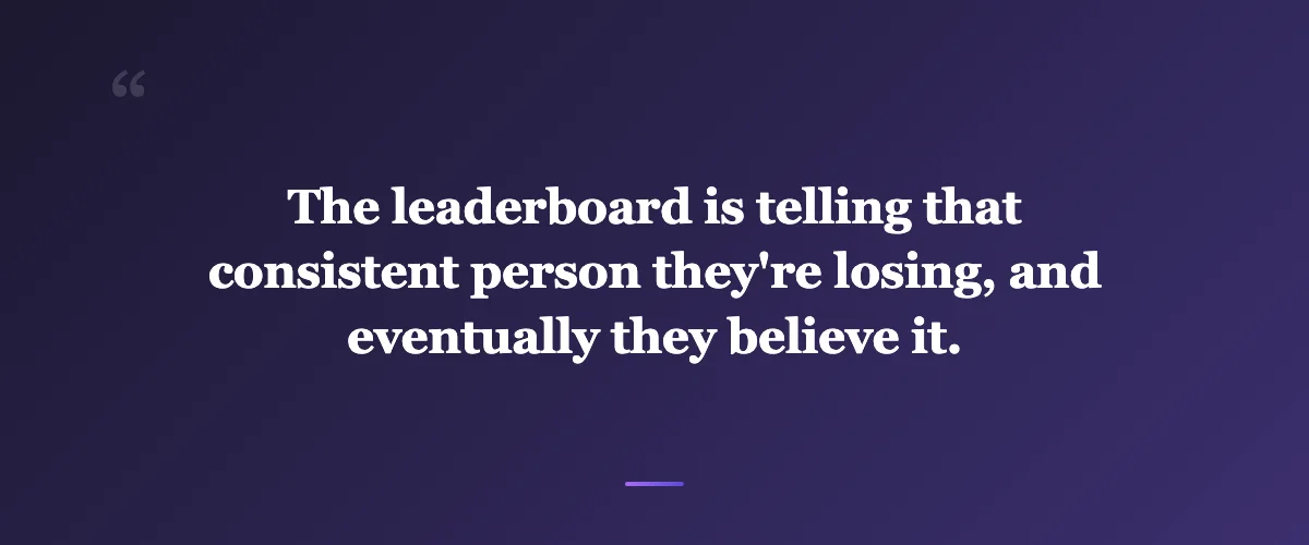 Pull quote: The leaderboard is telling that consistent person they're losing, and eventually they believe it.