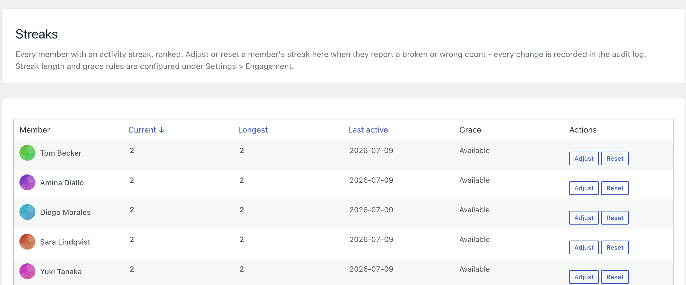 WB Gamification's real streaks dashboard showing current streak, longest streak, and grace status per member