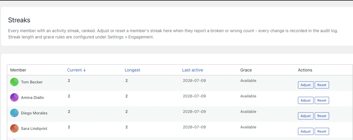 A real streaks and activity dashboard from WB Gamification