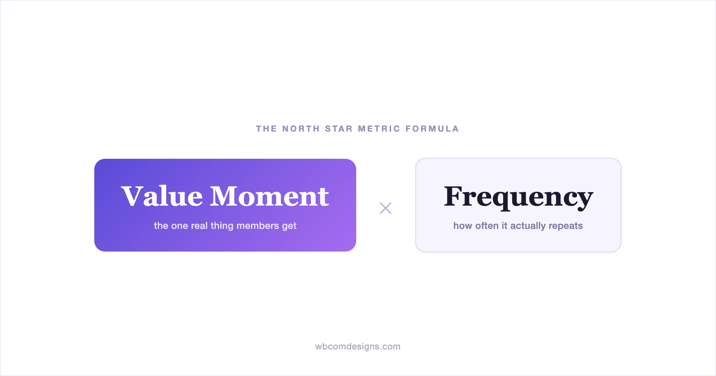 The North Star Metric formula: Value Moment multiplied by Frequency