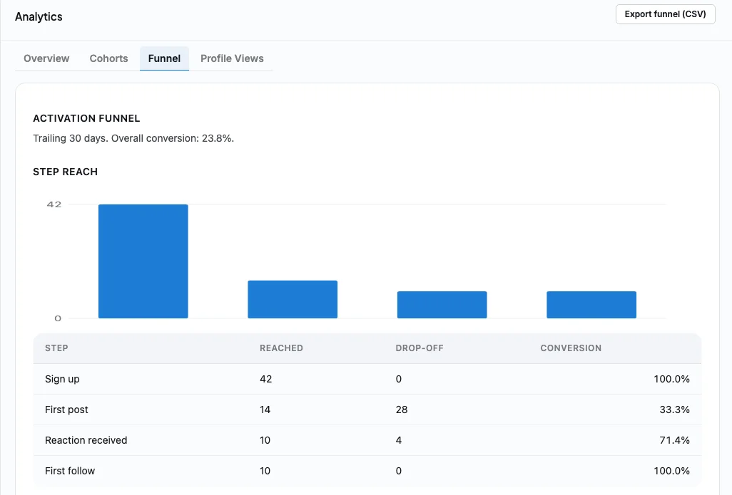 BuddyNext Activation Funnel showing Sign up, First post, Reaction received, and First follow steps with reach, drop-off, and conversion percentages