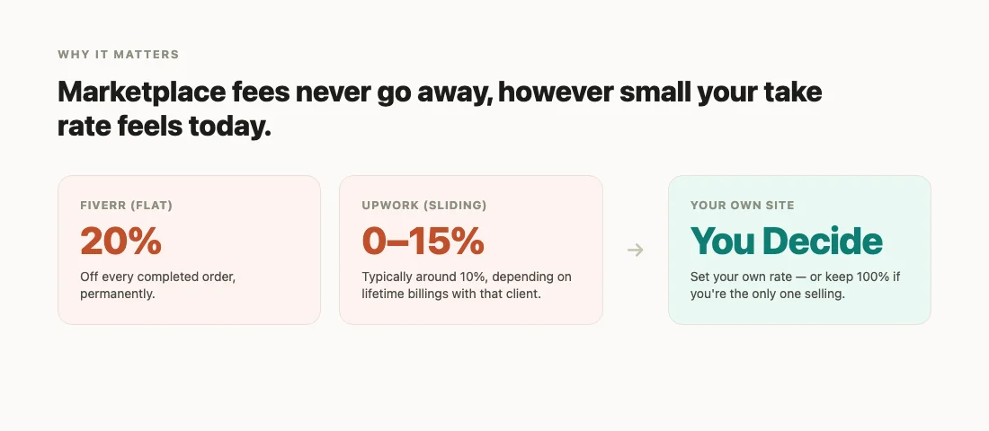 Fiverr charges a flat 20 percent fee, Upwork charges 0 to 15 percent, your own site lets you decide