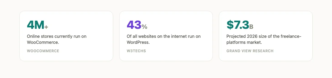 4 million plus stores run WooCommerce, 43 percent of the internet runs on WordPress, 7.3 billion dollar freelance platform market by 2026