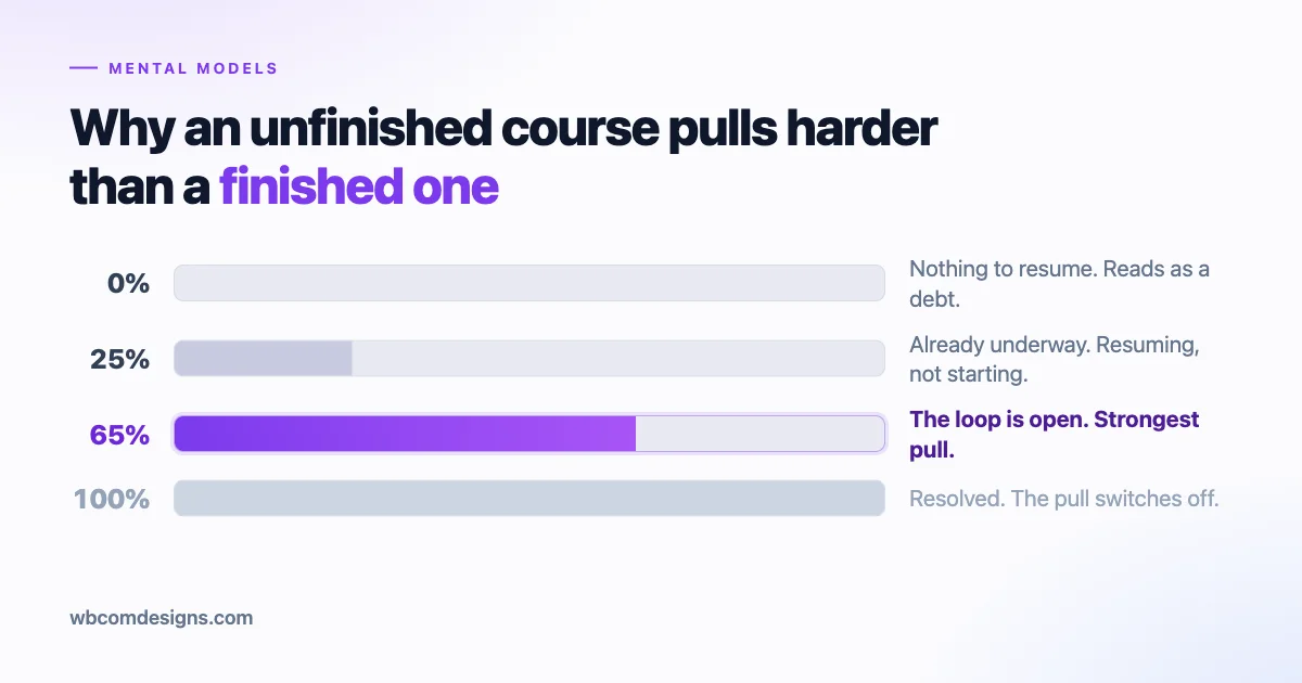Four course progress bars at 0, 25, 65 and 100 percent, with the 65 percent bar highlighted as the strongest pull and the 100 percent bar greyed out because the pull switches off