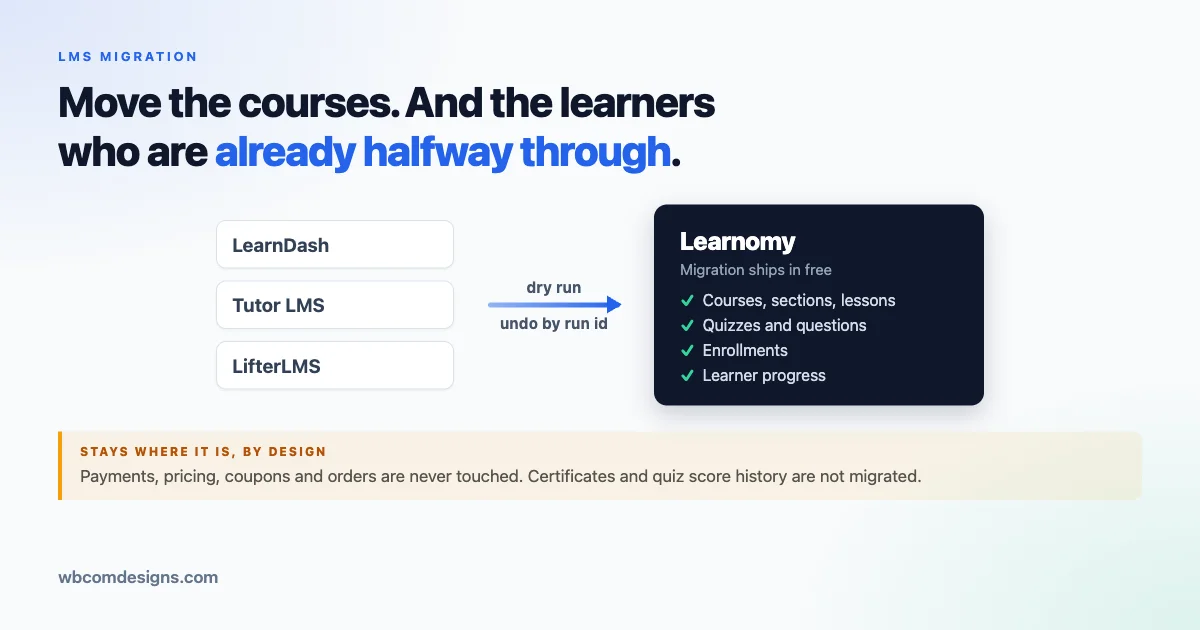 Migration diagram: LearnDash, Tutor LMS and LifterLMS on the left flowing via a dry run into Learnomy, which receives courses, sections, lessons, quizzes, questions, enrollments and learner progress, with a note that payments, pricing, coupons and orders are never touched