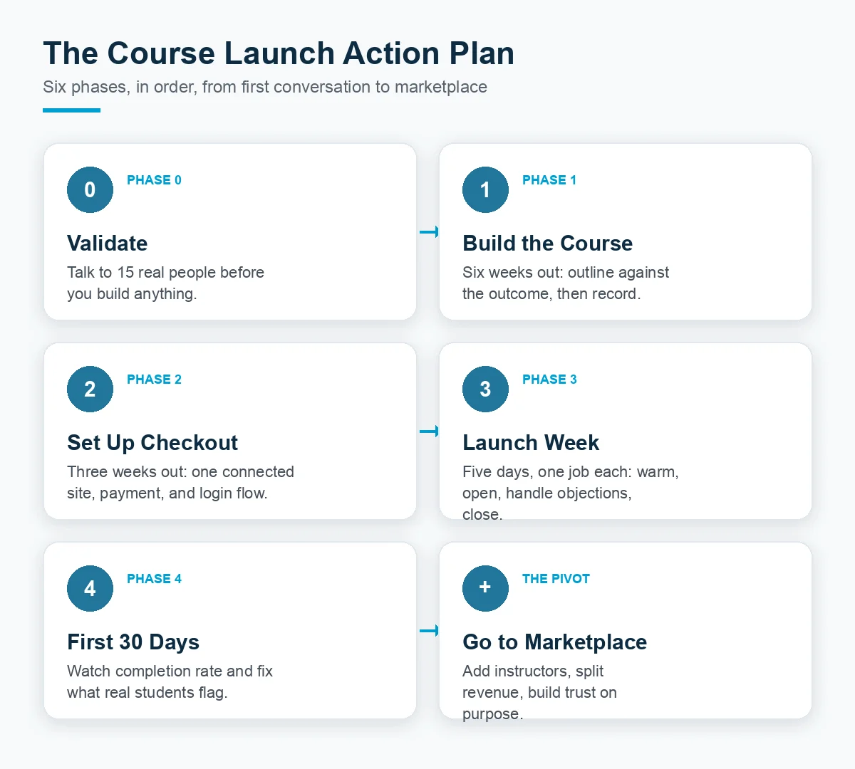 Infographic showing the six phases of a course launch action plan: validate, build the course, set up checkout, launch week, first 30 days, go to marketplace