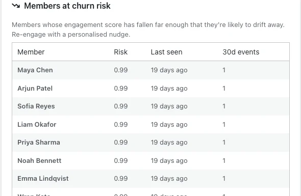 WB Gamification churn-risk panel listing members by name, risk score, and days since last seen