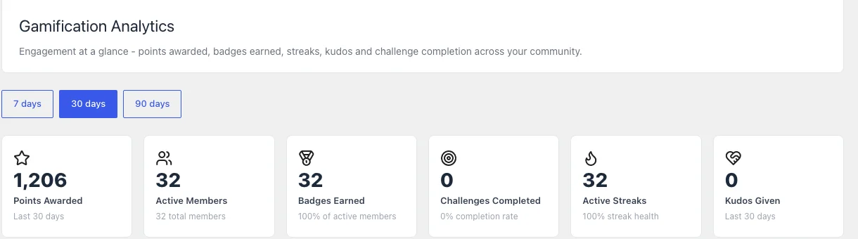 WB Gamification analytics dashboard showing points awarded, active members, and badges earned over the last 30 days