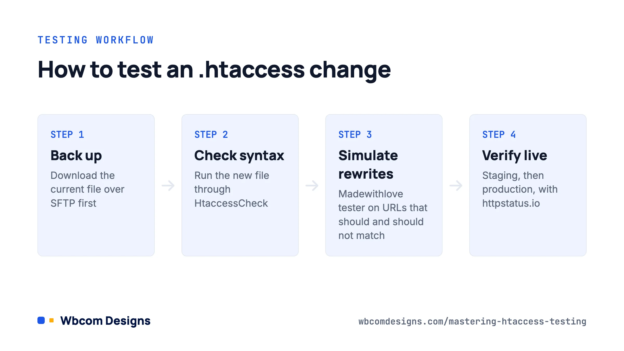 Four-step .htaccess testing workflow: back up, check syntax, simulate rewrites, verify live.