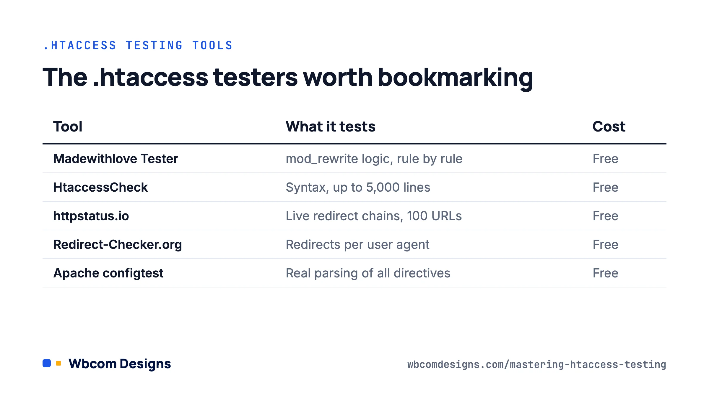 Table of free .htaccess testing tools including Madewithlove tester, HtaccessCheck and httpstatus.io.