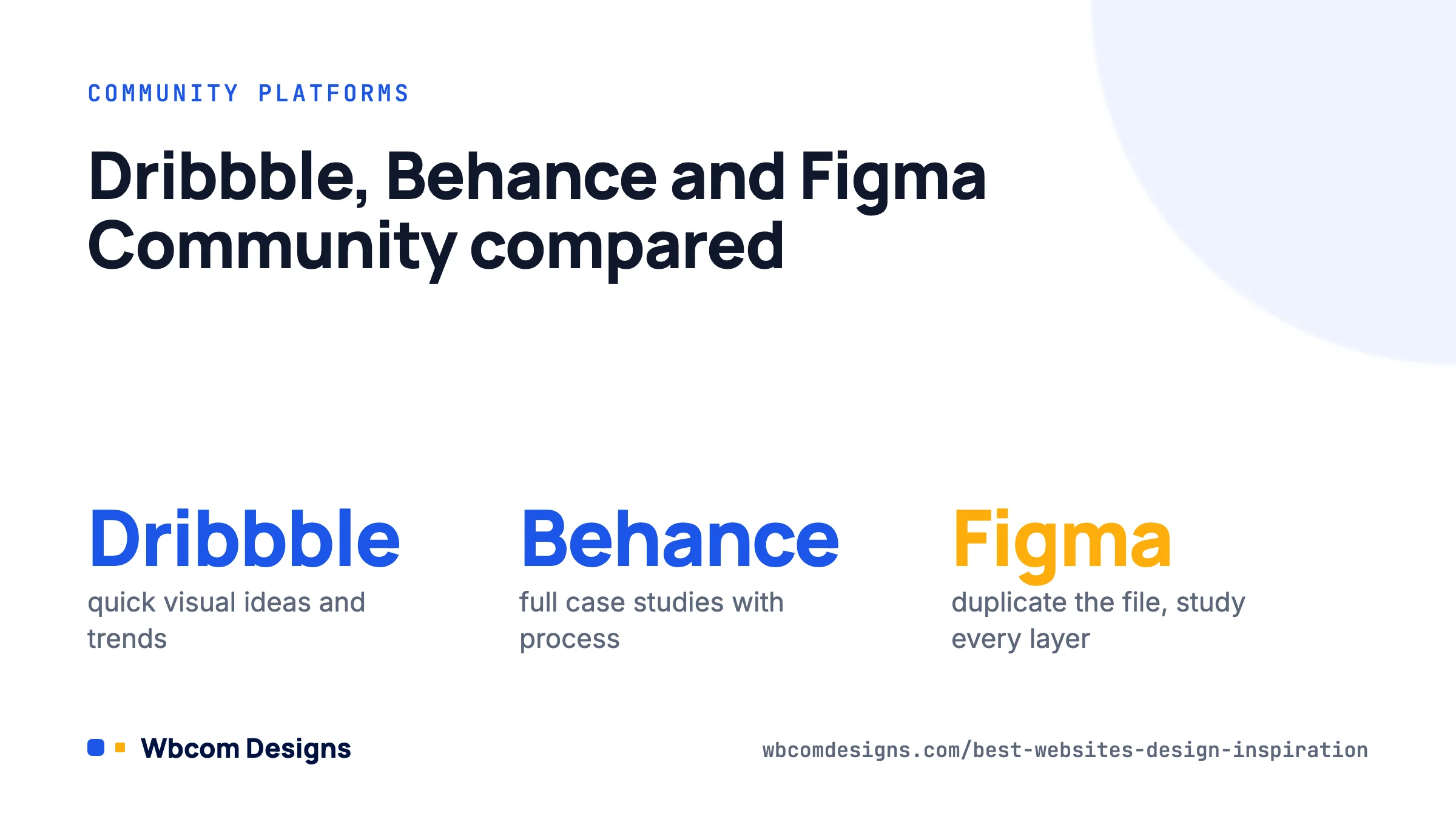 Design inspiration community platforms compared: Dribbble, Behance and Figma Community.