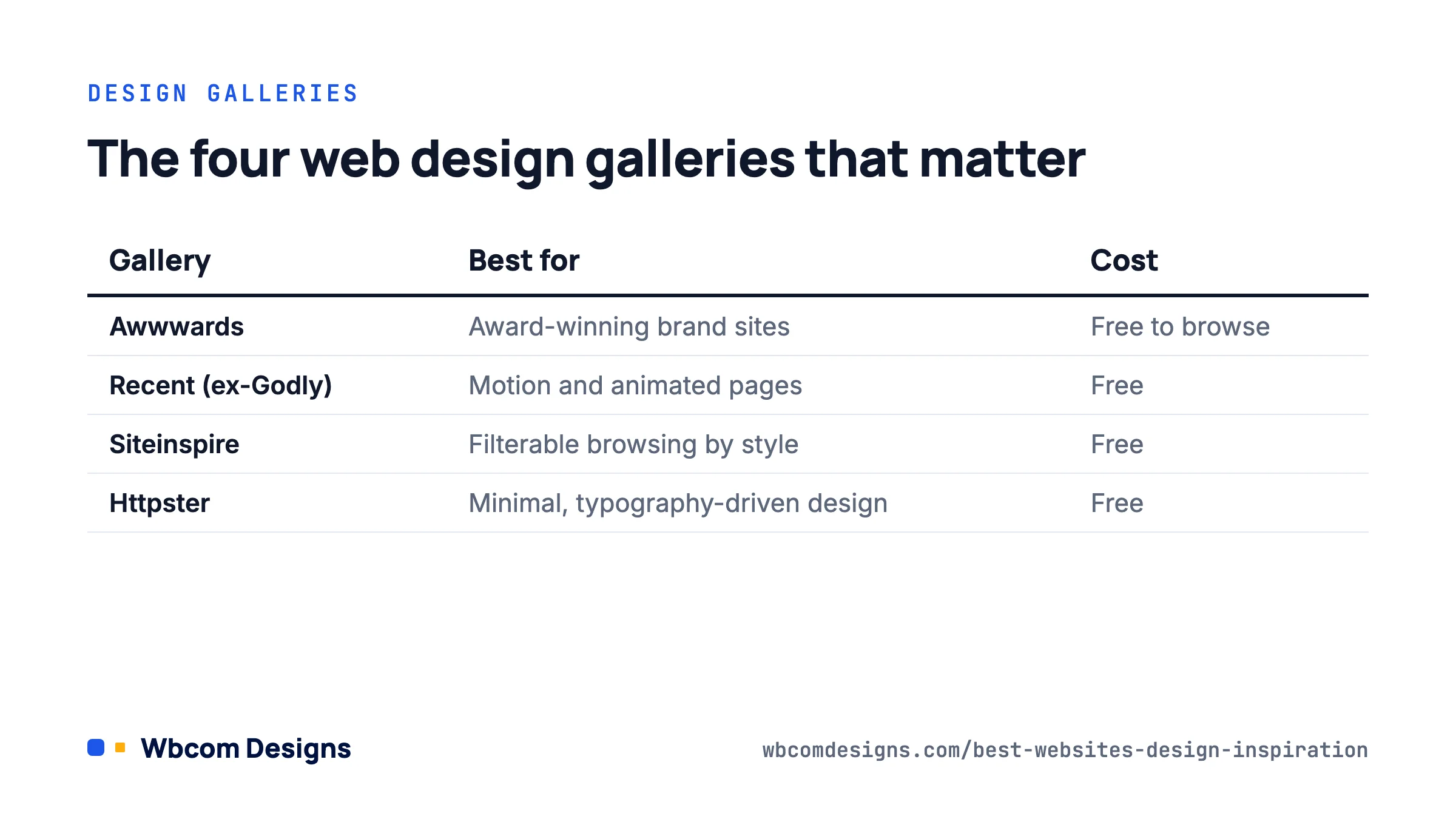The four best websites for design inspiration galleries: Awwwards, Recent, Siteinspire and Httpster.
