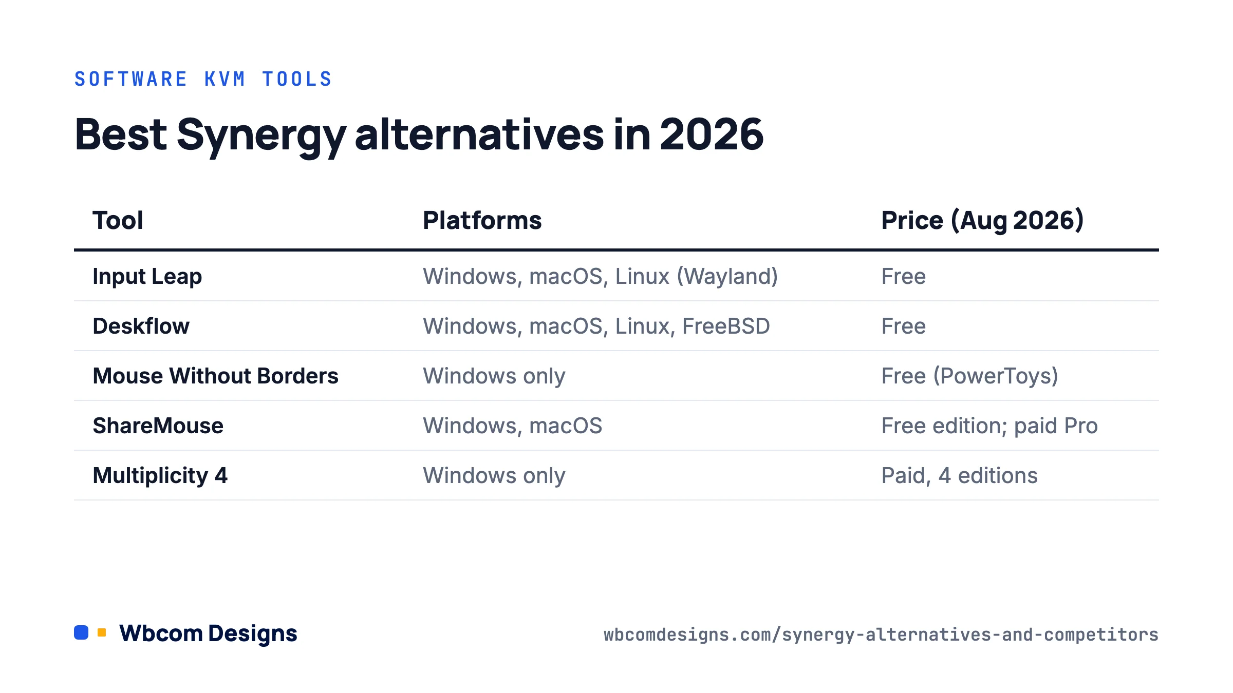 Comparison of the best Synergy alternatives in 2026 with platforms and pricing for each tool.