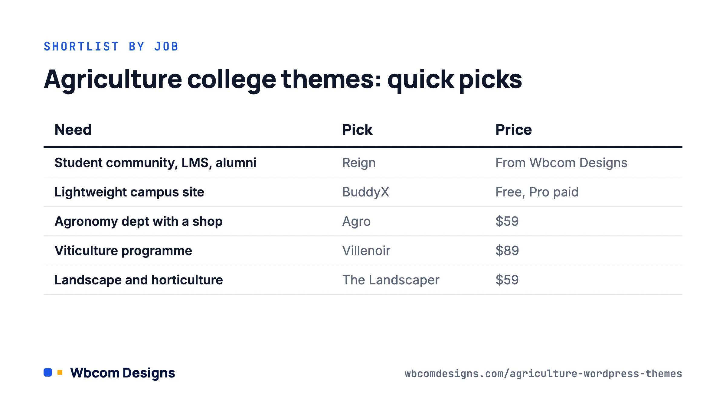Shortlist of agriculture WordPress themes for college websites by need, pick and price