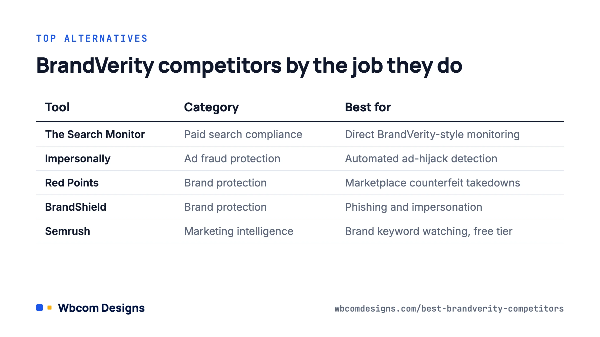 Table of the best BrandVerity competitors by category, from The Search Monitor to Red Points and Semrush