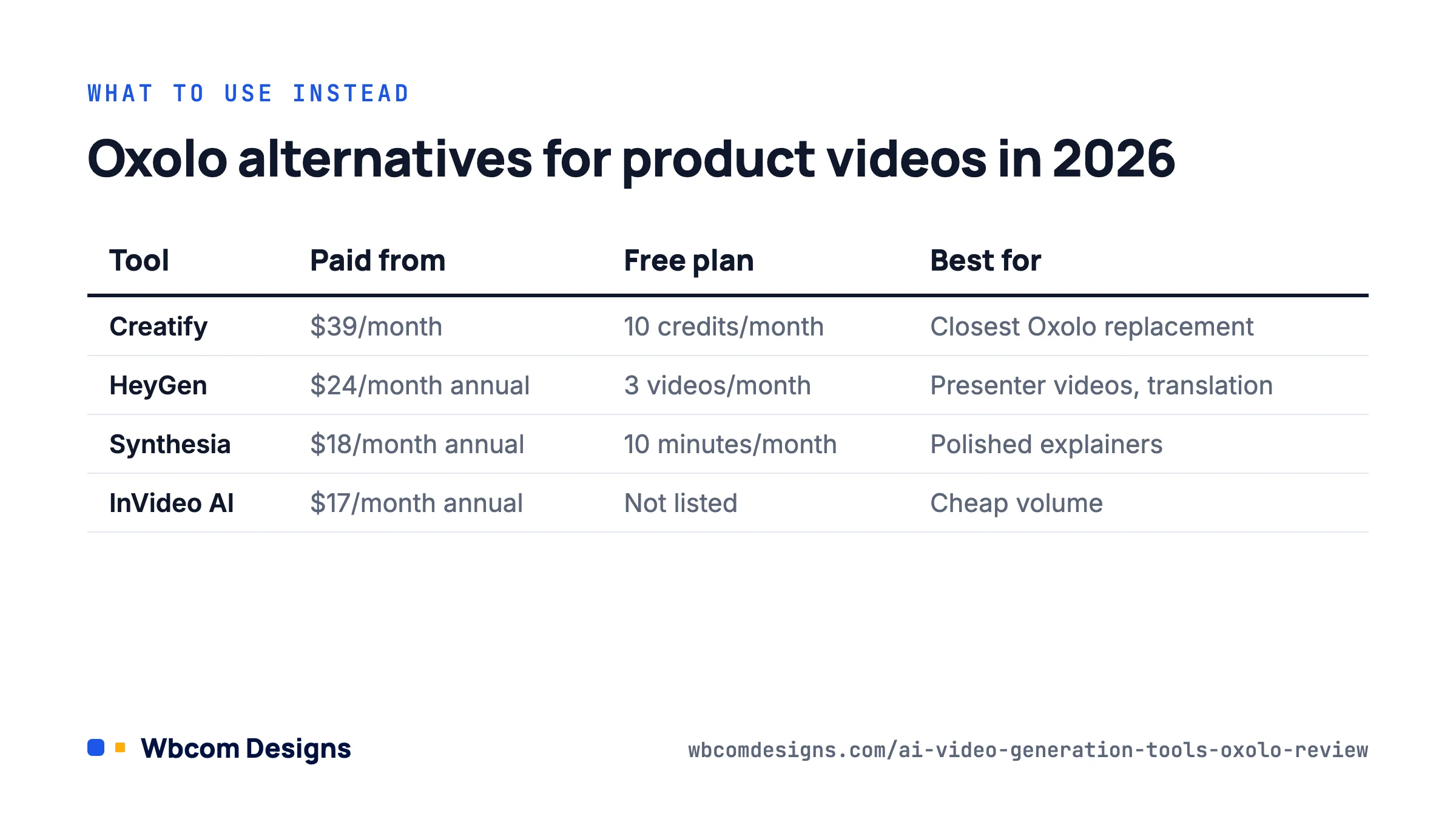 Comparison table of Oxolo alternatives for AI product videos: Creatify, HeyGen, Synthesia and InVideo AI pricing