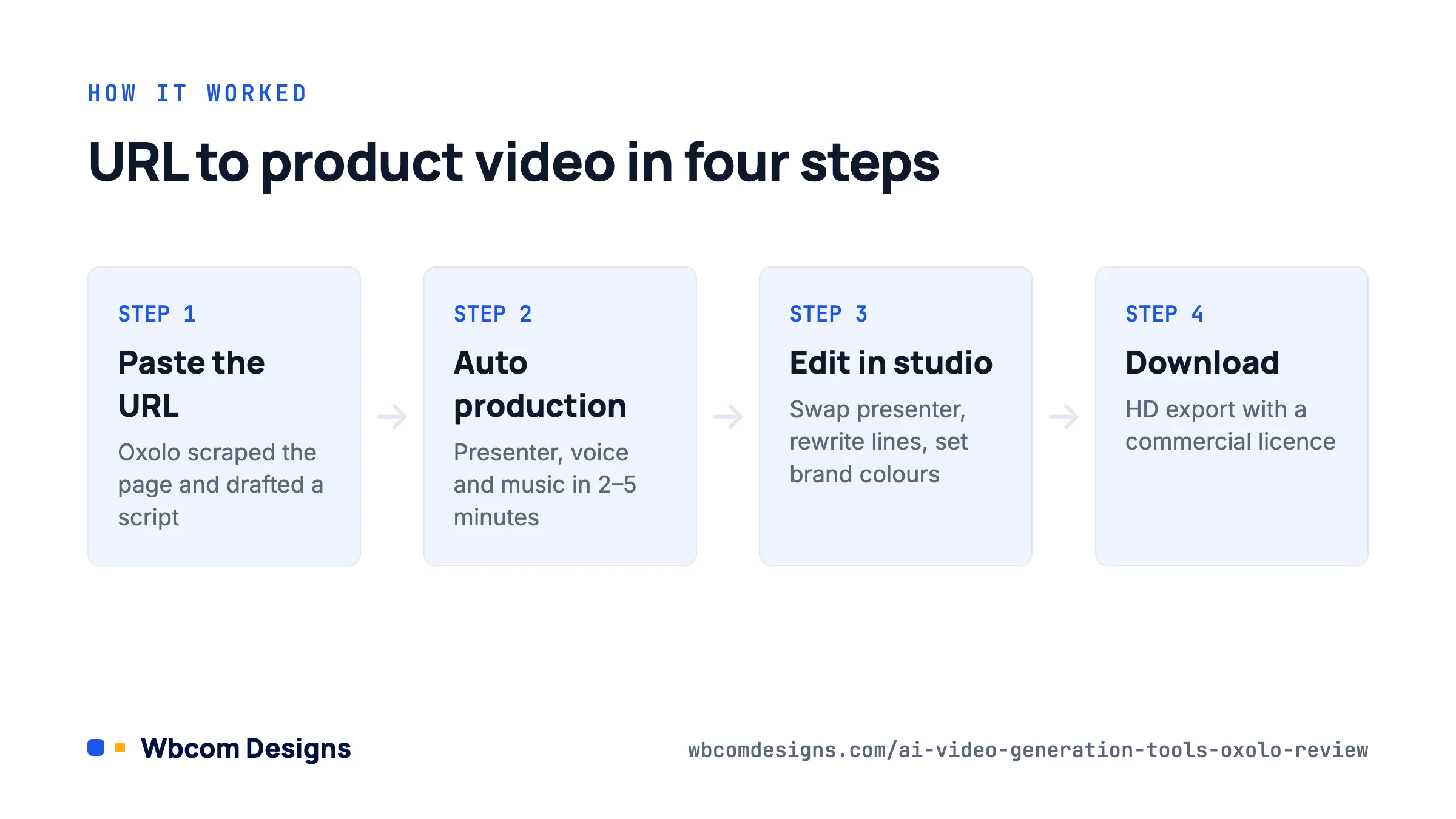 Four-step diagram of how Oxolo turned a product URL into an AI product video with presenter and voiceover