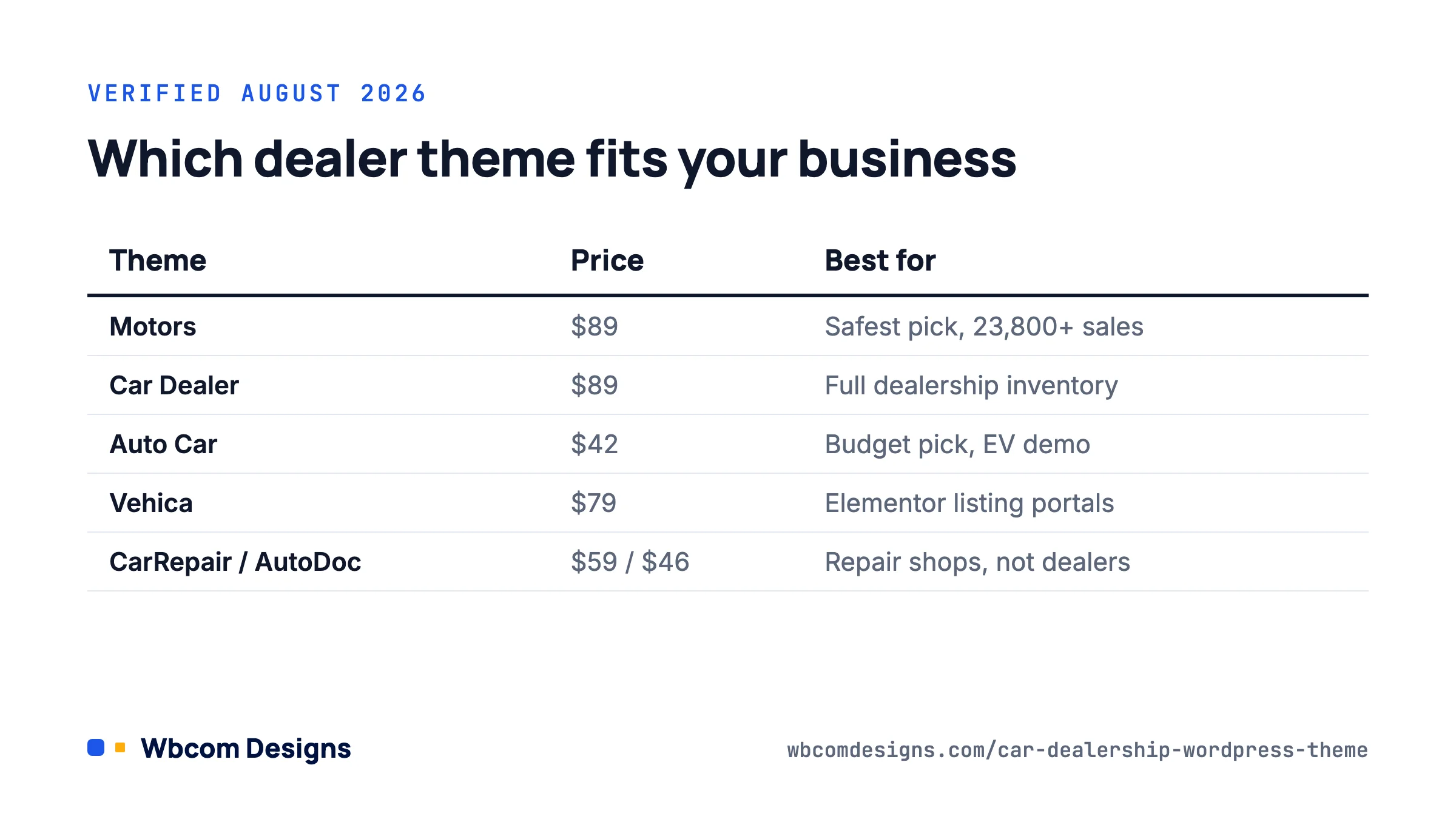 Comparison of top car dealership WordPress themes with prices verified August 2026