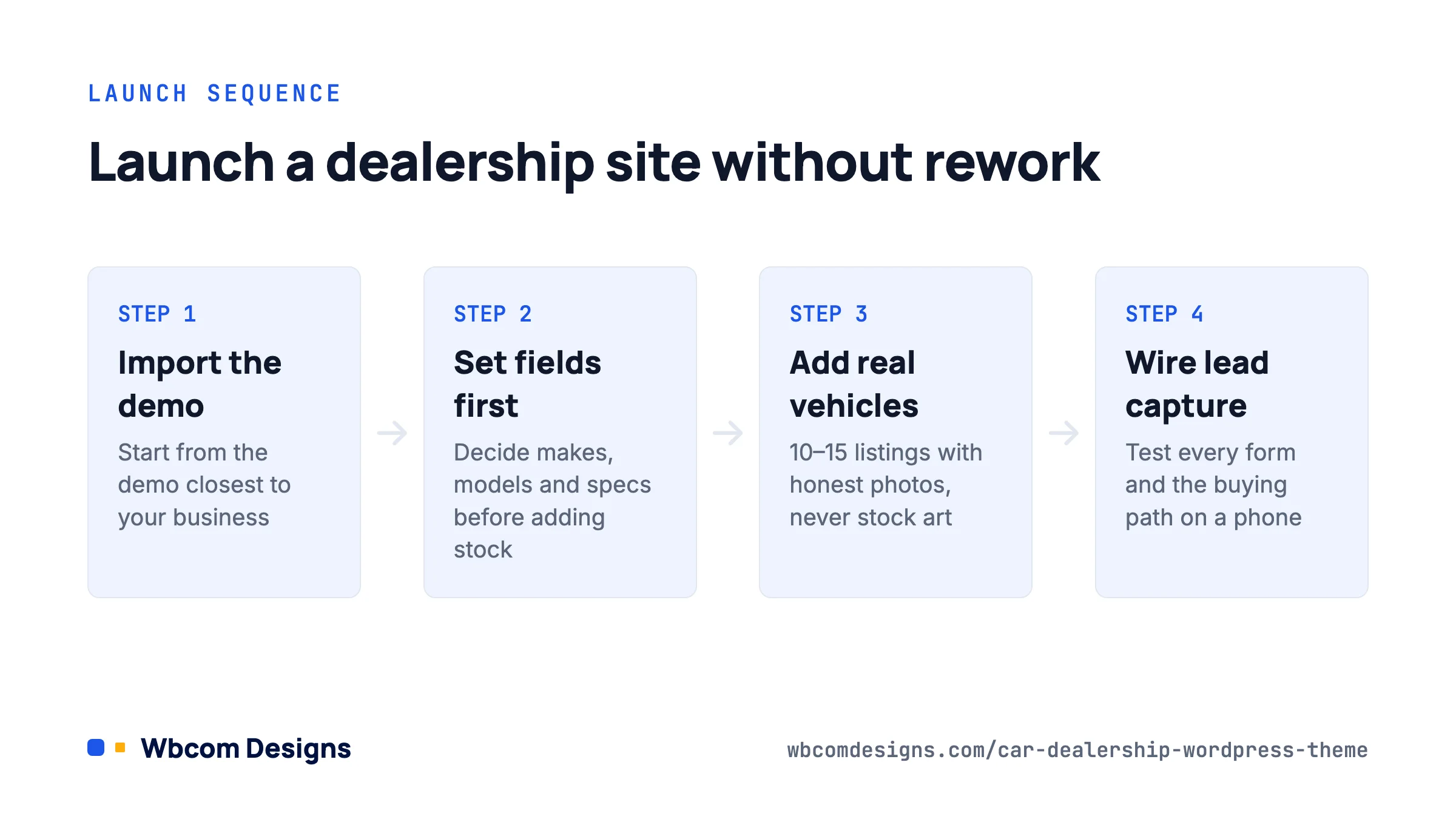 Four-step launch sequence for a car dealership WordPress theme site, from demo import to lead capture