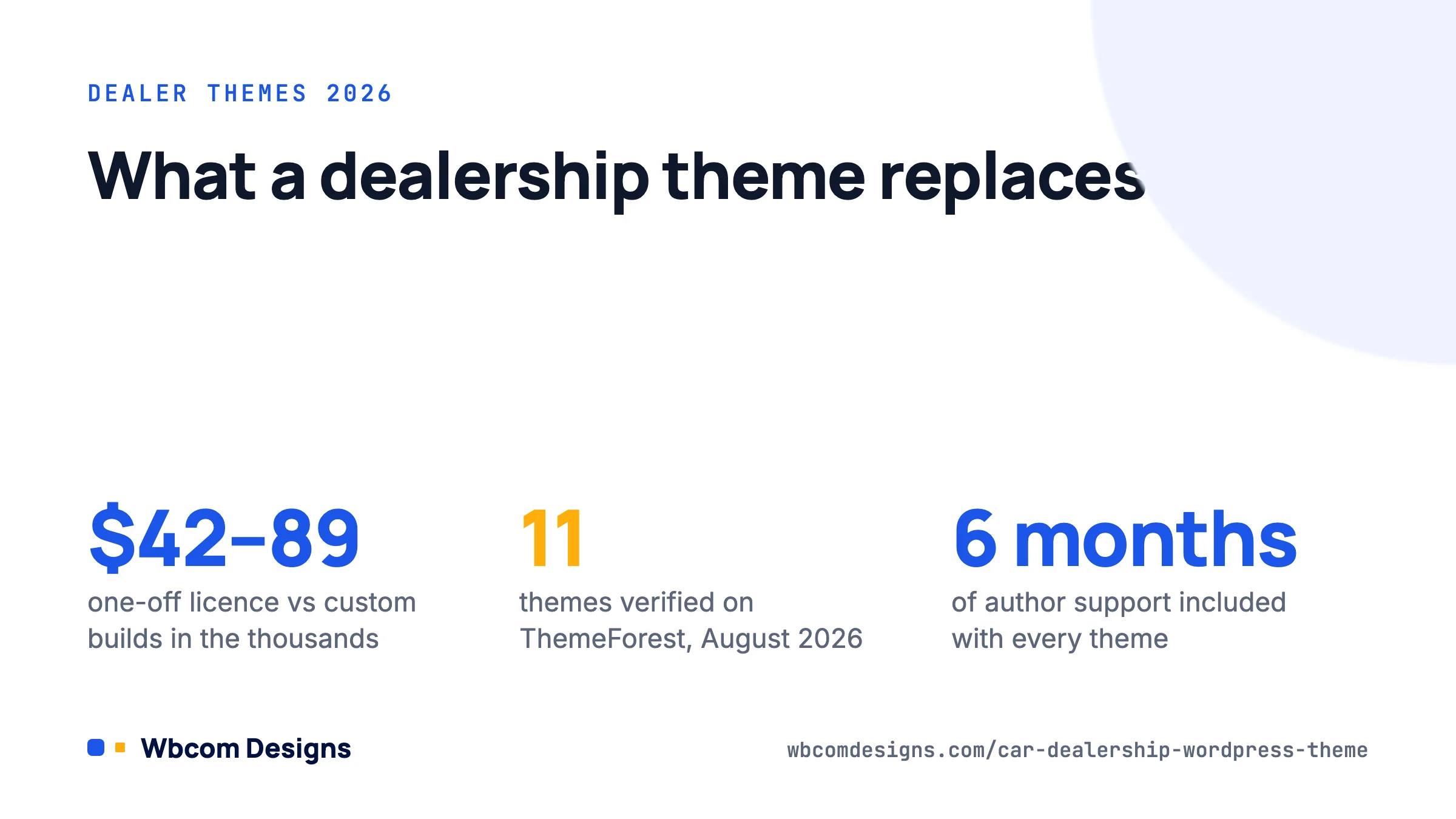 Card showing what a car dealership WordPress theme replaces: $42-89 licences versus custom builds