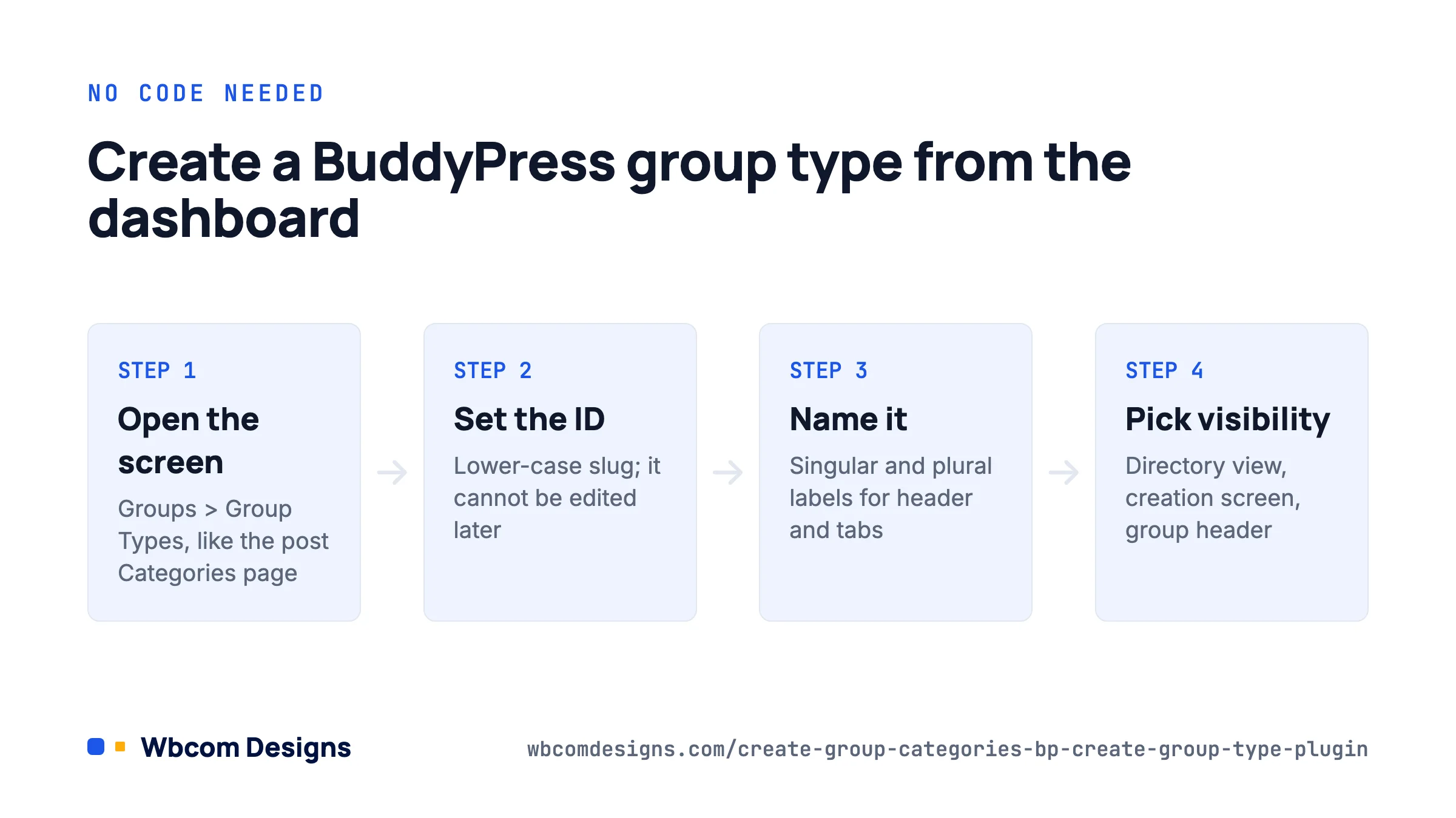 Four steps to create BuddyPress group types from the dashboard without code, using the core Group Types screen