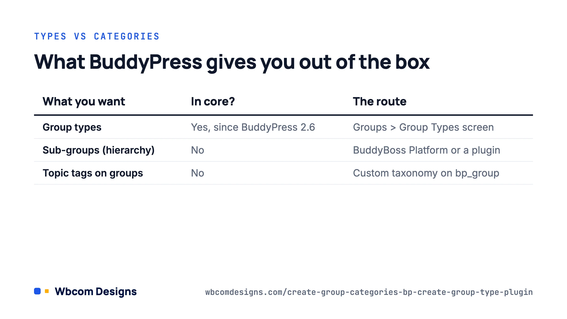 Comparison card showing which BuddyPress group types and group categories features ship in core and which need plugins