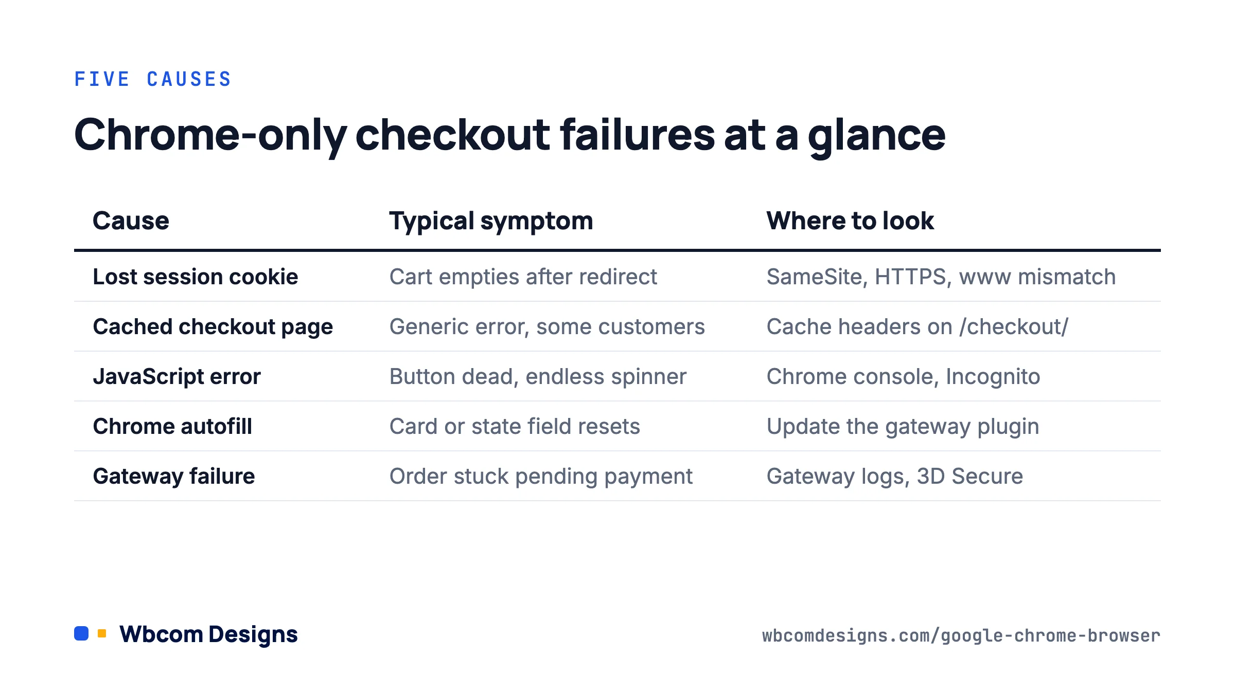 Table of five causes behind WooCommerce orders that fail in Google Chrome, with symptoms and where to look