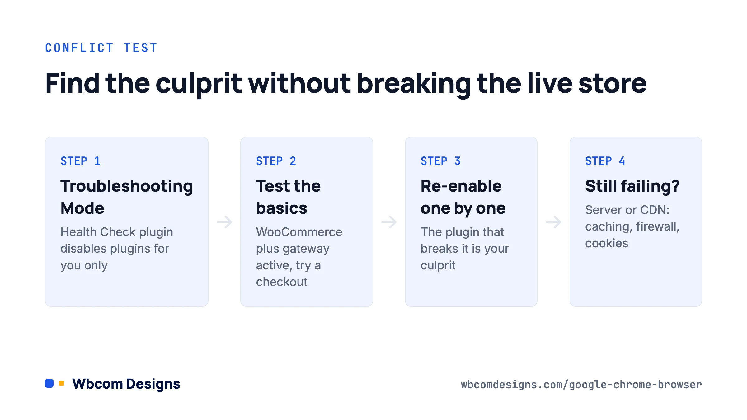 Conflict test steps for WooCommerce orders that fail in Google Chrome, using Health Check Troubleshooting Mode