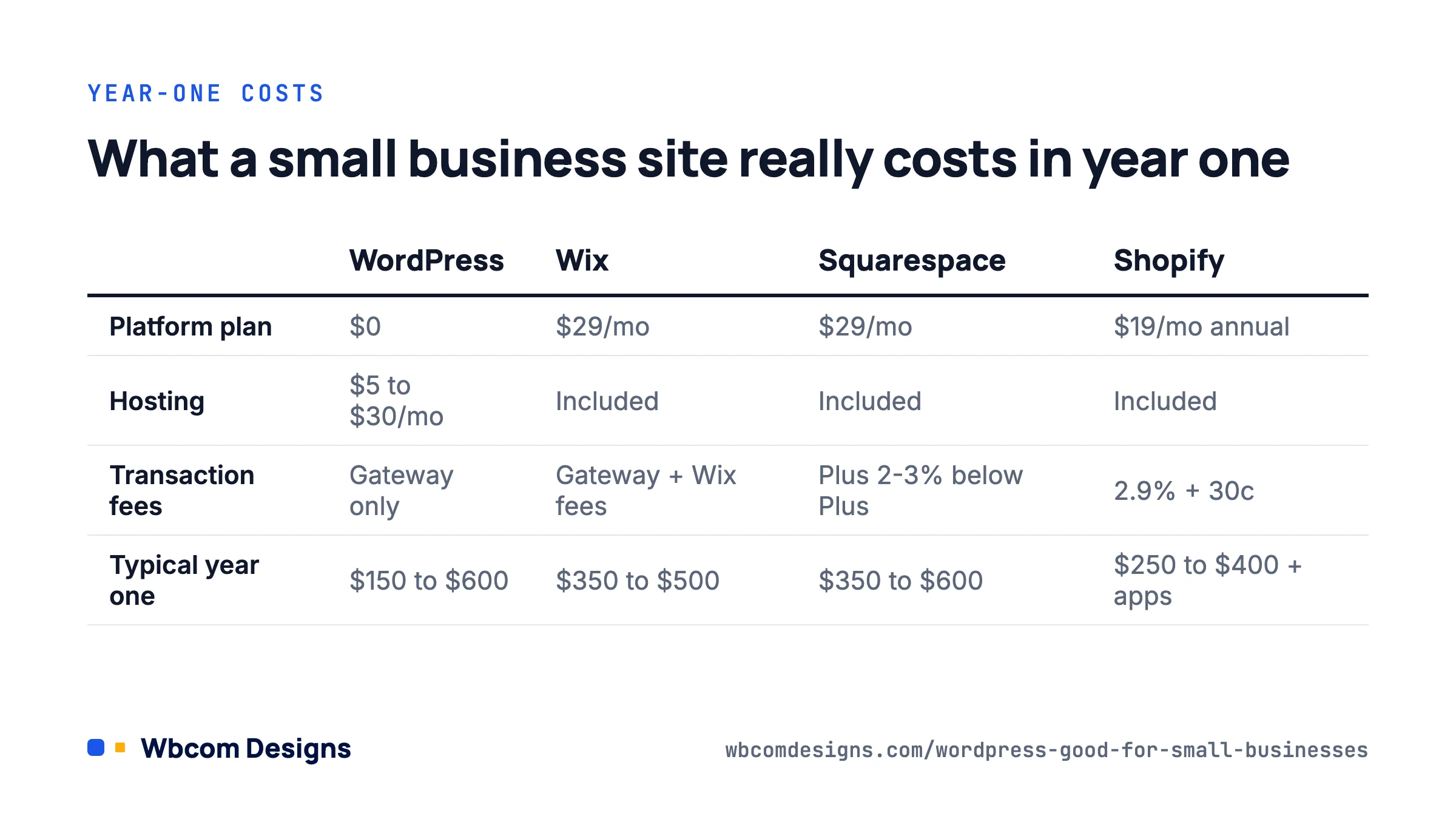 Year-one cost table comparing WordPress for small businesses against Wix, Squarespace and Shopify