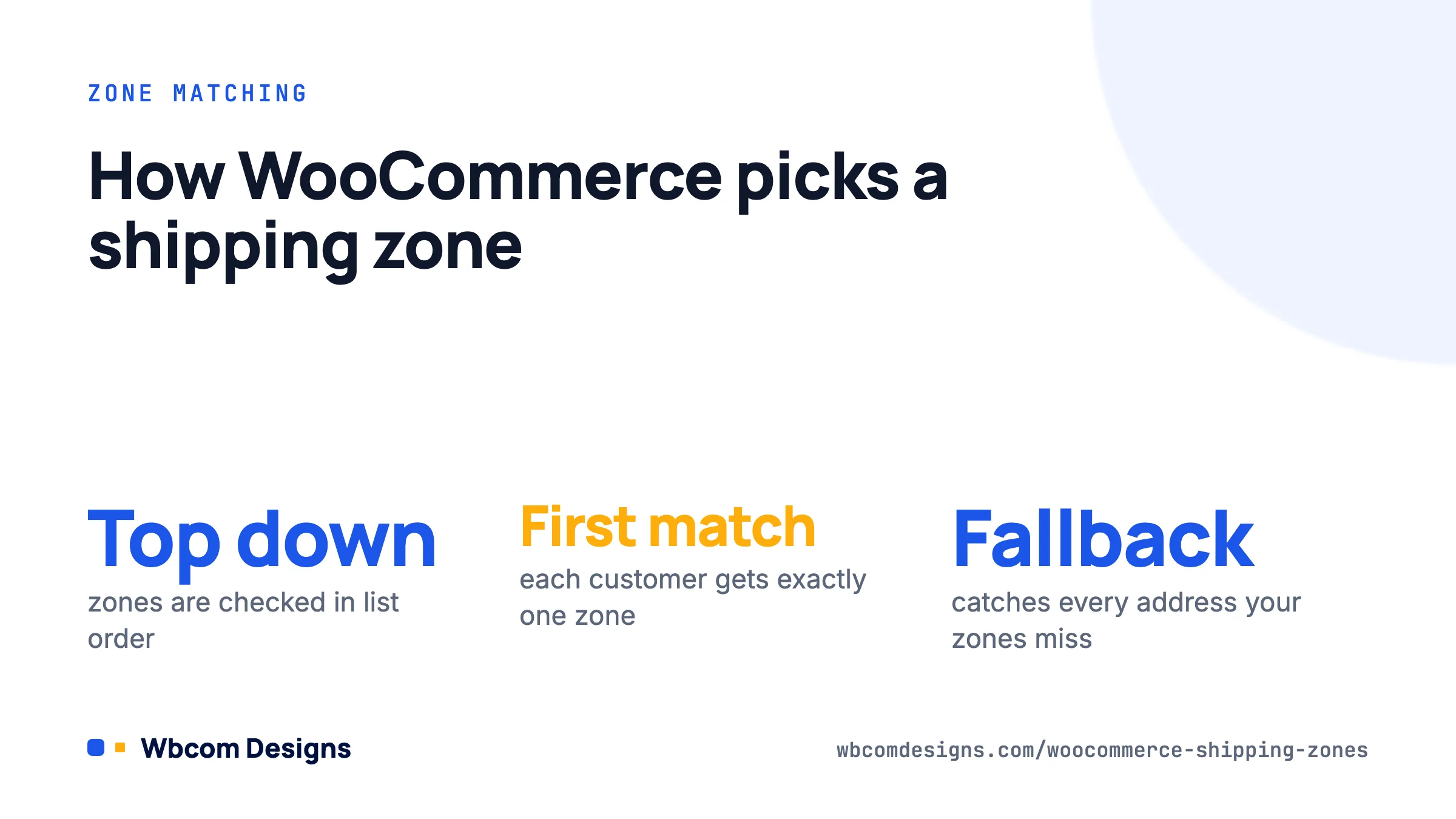 Diagram of how WooCommerce shipping zones match customers: top down, first match wins, fallback zone catches the rest