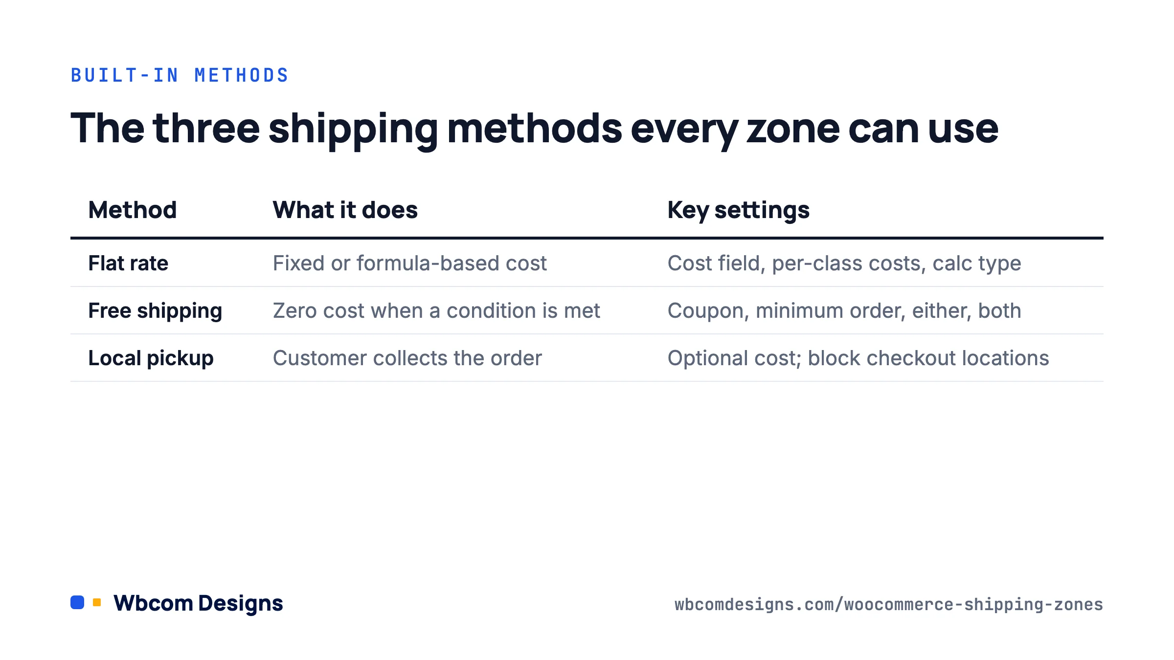 Table of the three WooCommerce shipping zones methods: flat rate, free shipping and local pickup with key settings