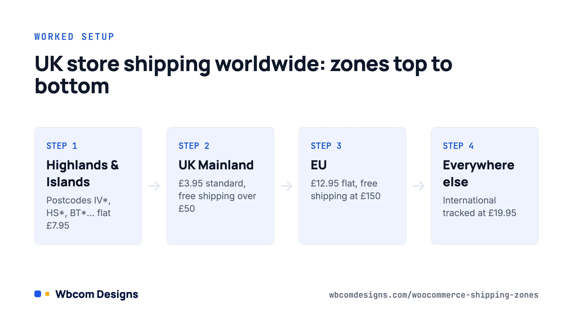 Worked WooCommerce shipping zones setup for a UK store: Highlands, UK Mainland, EU and everywhere else with rates