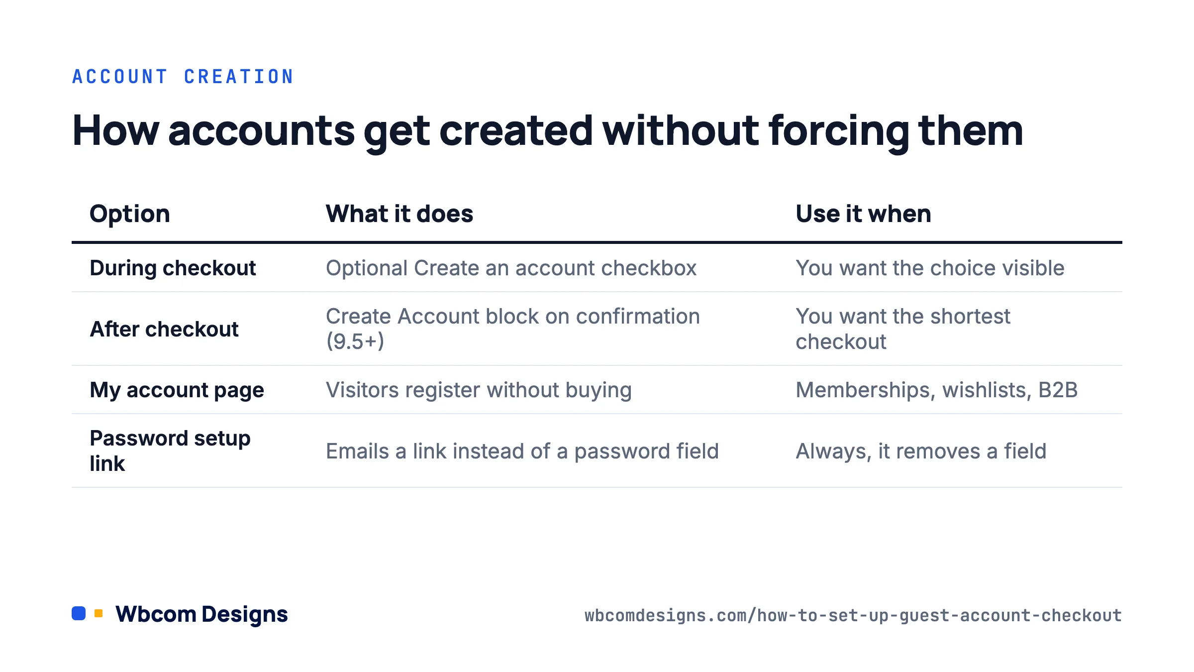 Account creation options alongside guest checkout in WooCommerce: during checkout, after checkout and My Account page