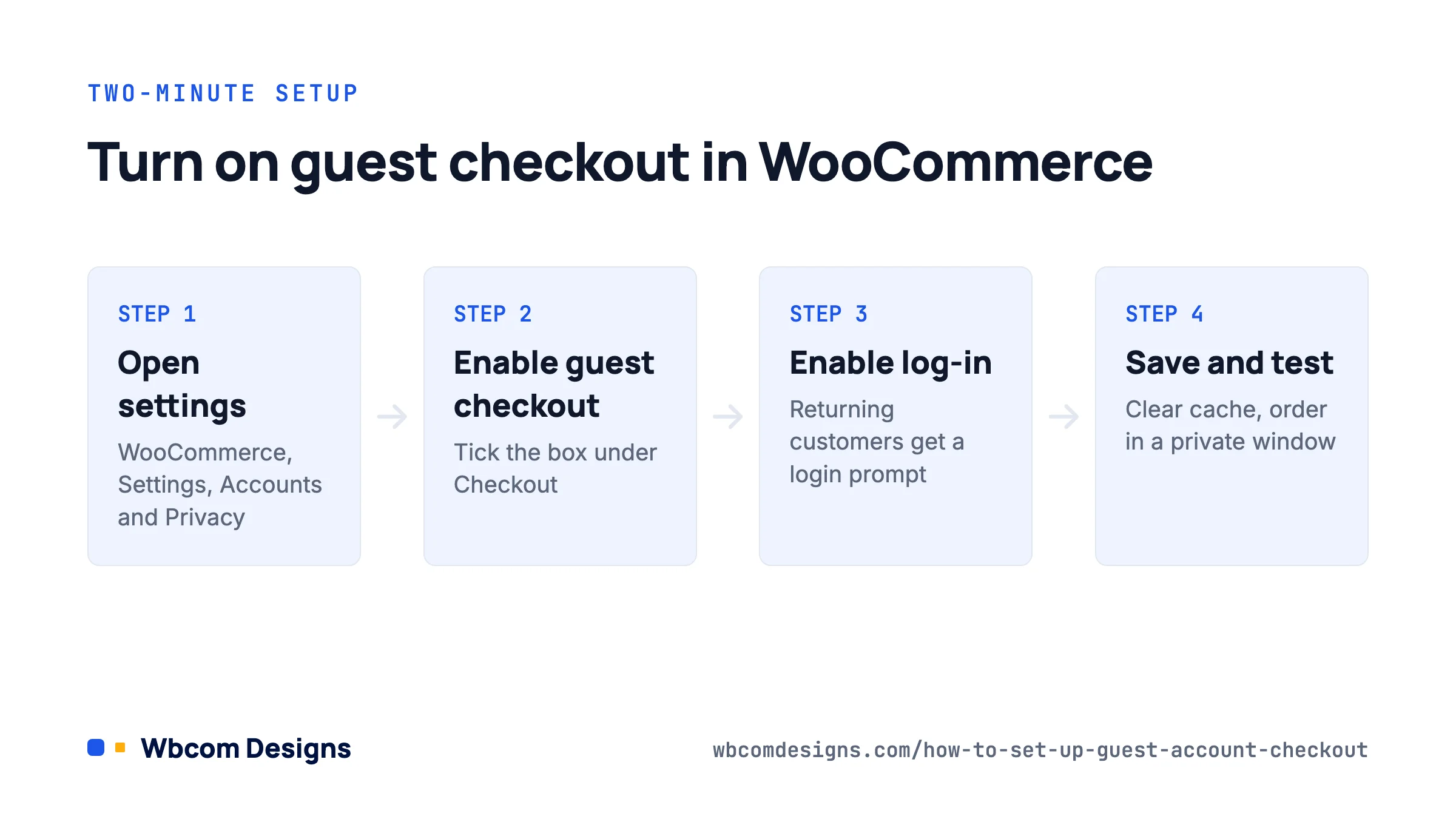 Four steps to set up guest checkout in WooCommerce from the Accounts and Privacy settings tab to a test order