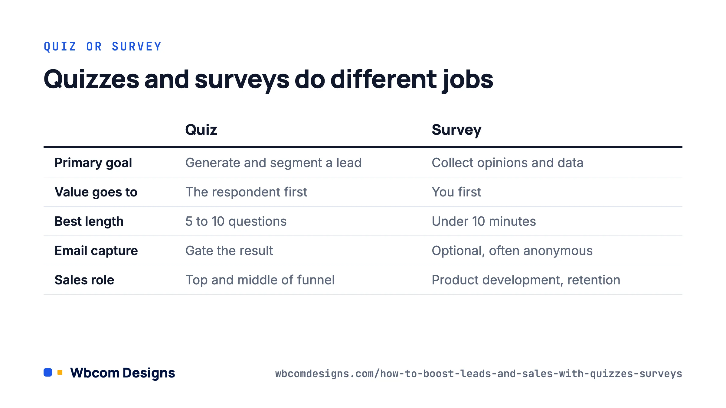 Table showing how quizzes and surveys do different jobs for lead generation, from goal and length to sales role