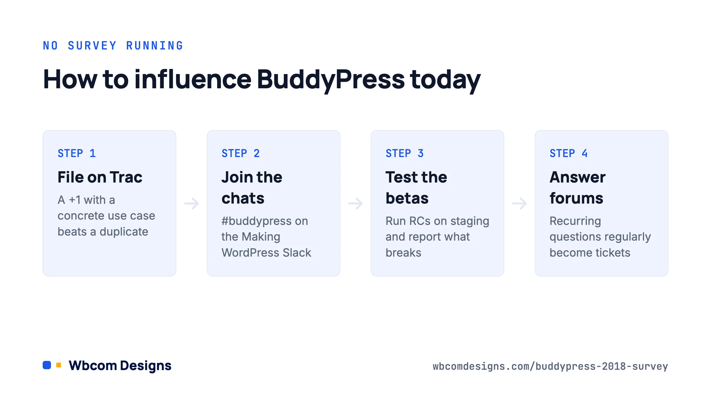 Four ways to influence BuddyPress now that user surveys have paused: Trac tickets, Slack chats, beta testing, forums