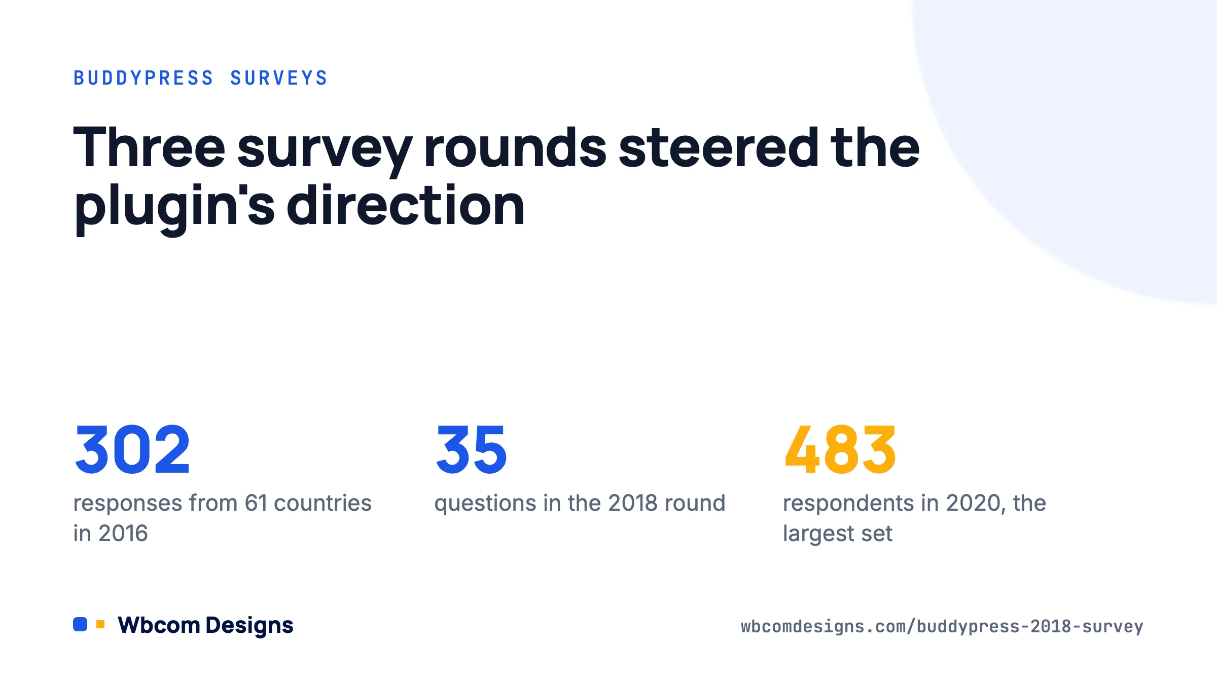 Card summarising BuddyPress user surveys: 302 responses in 2016, 35 questions in 2018, 483 respondents in 2020