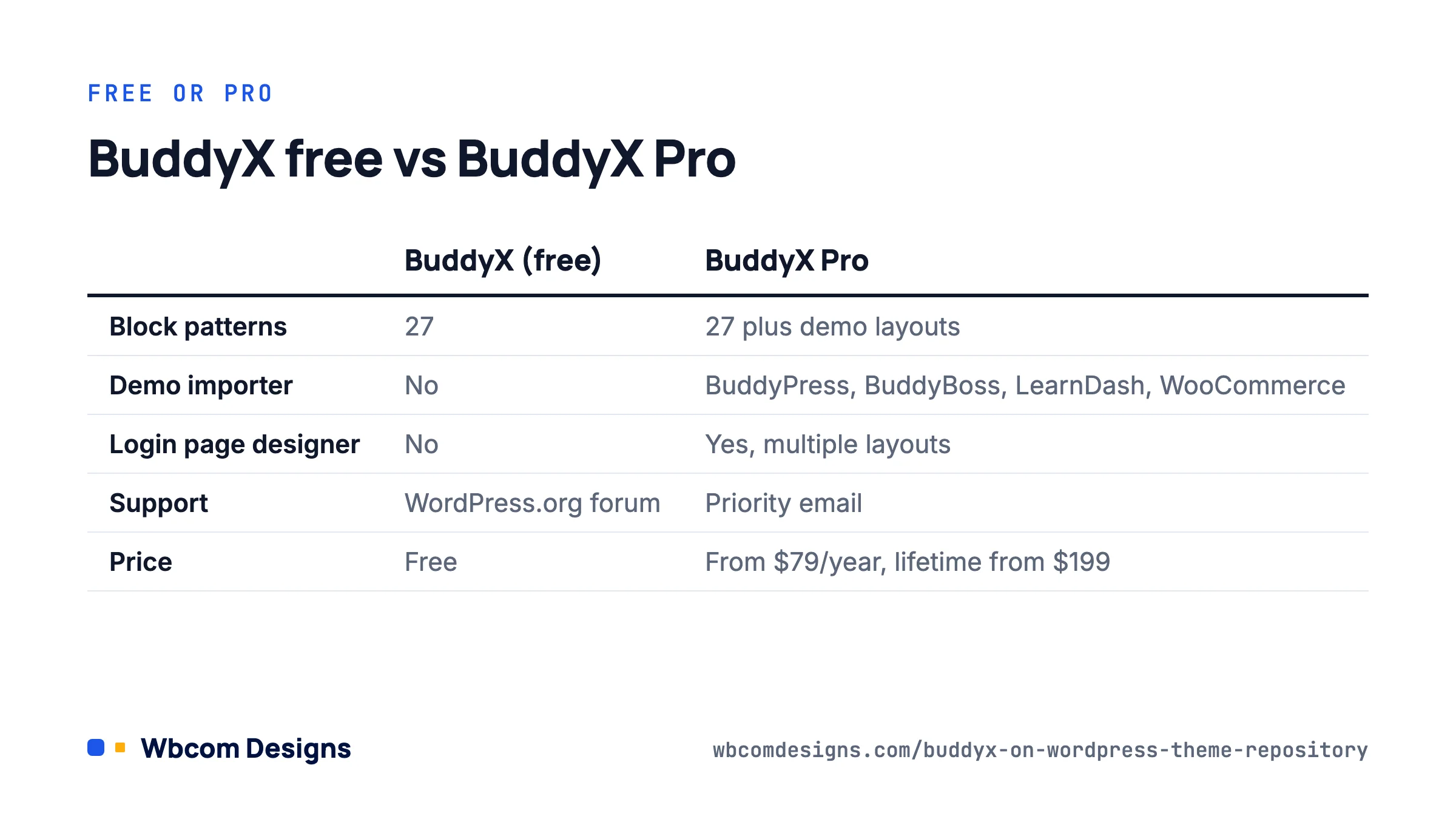 Table comparing the free BuddyX WordPress repository theme with BuddyX Pro on patterns, demos and price.