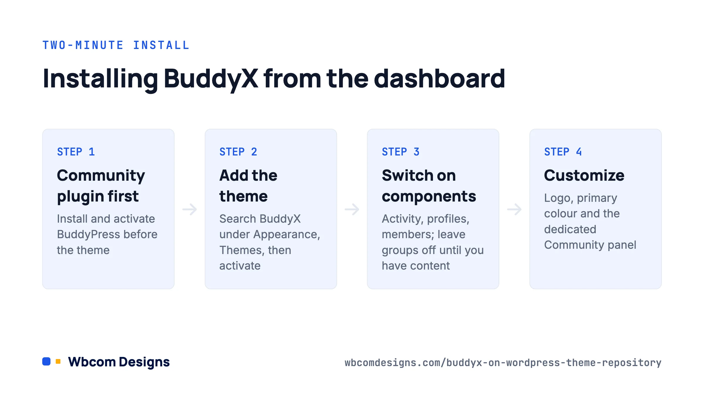 Four steps to install BuddyX from the WordPress dashboard, starting with the BuddyPress community plugin.